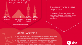 DPD i PAIH: Made in Poland zyskuje na sile – czas na eksport!