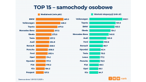 IMM - Top 15 - samochody osobowe