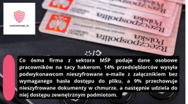 Co ósma firma MŚP podaje hakerom dane pracowników na tacy