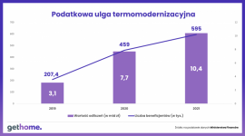 Ulga termomodernizacyjna. Polacy odliczyli już ponad 10,4 mld zł!