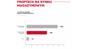 Więcej PropTechu w magazynach Biuro prasowe
