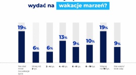 Wakacje marzeń Polacy chcą spędzić w USA – raport rankomat.pl Biuro prasowe