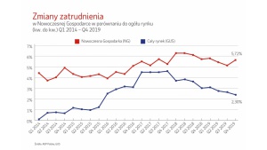 Nowoczesna Gospodarka: 2019 rok pod znakiem małych firm usługowych