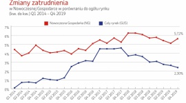 Nowoczesna Gospodarka: 2019 rok pod znakiem małych firm usługowych