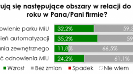 Co trzecia firma przemysłowa z sektora MŚP zwiększyła automatyzację