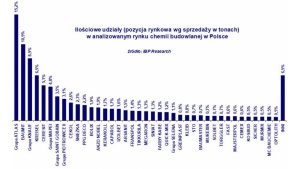 PRZYCHODY Z CHEMII BUDOWLANEJ 11% W GÓRĘ