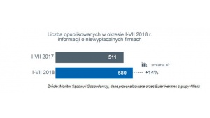 Niska rentowność wciąż palącym problemem polskich firm Biuro prasowe