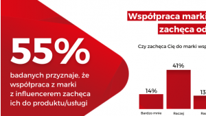 Konsumenci ufają influencerom oznaczającym współpracę z markami