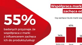 Konsumenci ufają influencerom oznaczającym współpracę z markami