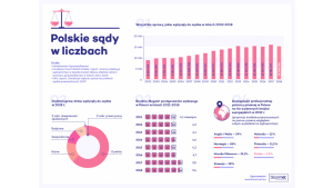 Polskie sądy w liczbach (INFOGRAFIKA) Biuro prasowe