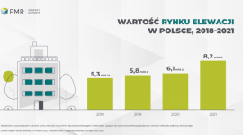 Dobra kondycja rynku elewacji w Polsce