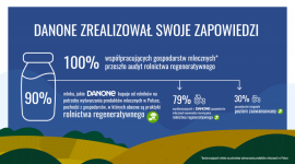 Zakończono audyt rolnictwa regeneratywnego gospodarstw współpracujących z Danone