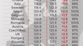 Emisje CO2 nowych samochodów w Europie najwyższe od 2014 roku