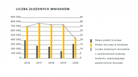 Będą nowe biurowce w Warszawie Biuro prasowe
