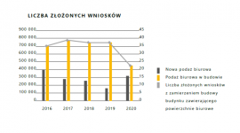 Będą nowe biurowce w Warszawie