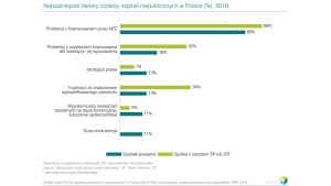 Finansowanie NFZ: jest poprawa, ale pozostaje główną bolączką szpitali