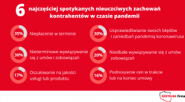 Pandemia wymówką dla nieuczciwych kontrahentów