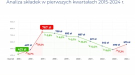 Polisy OC drożeją o nawet 30%