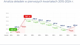 Polisy OC drożeją o nawet 30%