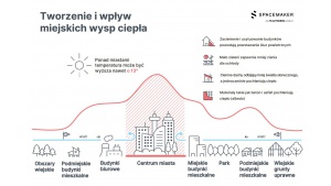 Spacemaker wdraża analizę mikroklimatu, by pomóc zwalczać miejskie wyspy ciepła Biuro prasowe
