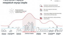 Spacemaker wdraża analizę mikroklimatu, by pomóc zwalczać miejskie wyspy ciepła