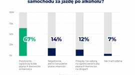 Polacy popierają zmianę w przepisach drogowych Biuro prasowe