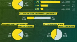 Bukmacher podaje, kiedy ruszy budowa dworca w Olsztynie