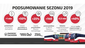Milion pasażerów w wakacje na Dworcu Autobusowym Warszawa Zachodnia