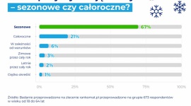 67% Polaków zmienia opony na zimowe – badanie rankomat.pl