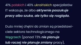 Niemal co 2. specjalista IT z Polski chce pracować w kraju. Raport No Fluff Jobs