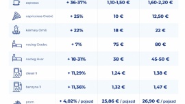 Wakacje w Chorwacji droższe o 10%