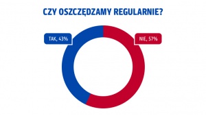 Polaków stosunek do oszczędzania