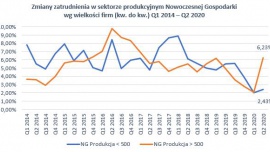 Innowacyjne firmy lepiej reagują na kryzys
