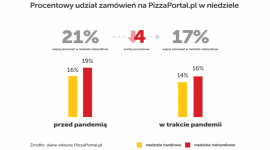 Mniej obiadów online w niedziele