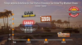 Zainteresowanie Gas Station Simulator nie słabnie!