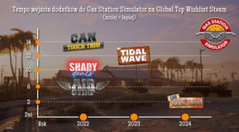 Zainteresowanie Gas Station Simulator nie słabnie! Biuro prasowe