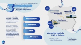 Trzy zakłady produkcyjne P&G z tytułem „Fabryka Przyszłości”