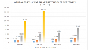 Grupa AFORTI – wyniki finansowe za I półrocze 2018 powyżej oczekiwań Biuro prasowe