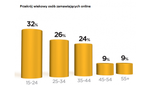 Młodzi online i bez gotówki