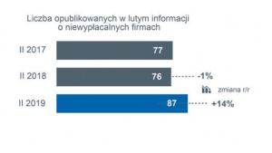 Lawina niewypłacalności firm w polskim handlu Biuro prasowe