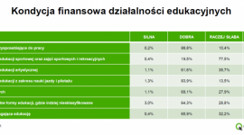 Polacy chcą się dokształcać, w 10 lat liczba placówek edukacyjnych wzrosła o 43%