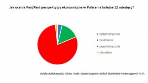 Skarbnicy korporacyjni spodziewają się zawirowań w polskiej gospodarce