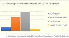 Chłodna ocena perspektyw całej gospodarki, ale i perspektyw rentowności firm