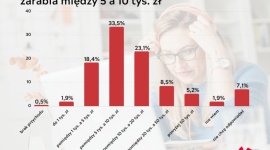 Blisko co czwarta polska przedsiębiorczyni osiąga przychód 10-20 tys. zł