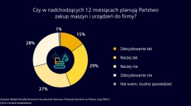 44 proc. firm z branży budowlanej planuje inwestycje w maszyny i urządzenia