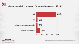 Dla 70 proc. przedsiębiorczyń prowadzenie firmy jest trudniejsze niż 4 lata temu Biuro prasowe