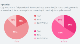 Stare hasła i niezabezpieczony sprzęt zachęcają cyberprzestępców do działania Biuro prasowe