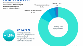 PPK: Jutro ostatni dzień na wdrożenie - ile zapłacą małe firmy?