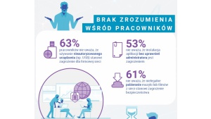 BSA: pracownicy polskiego sektora MSP nie rozumieją zagrożeń cyberbezpieczeństwa Biuro prasowe