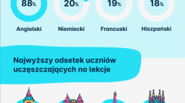 Które języki obce cieszą się największym zainteresowaniem w szkołach?